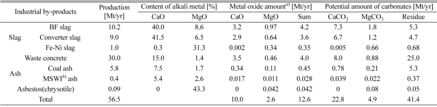 Table 4. Selected R&amp;D and process development issues associated with the CO 2  mineral carbonation technology [58, 59]
