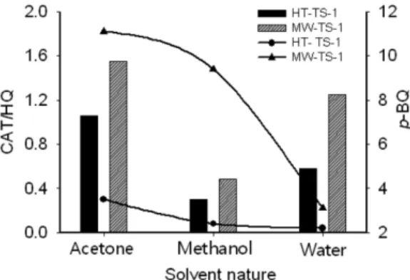Fig. 4. Solvent effect on the ratio of catechol(CAT) to hydroquinone (HQ) and p-benzoquinone(BQ) selectivity for phenol  hydroxyla-tion with H 2 O 2  over HT-TS-1 and MW-TS-1, respectively