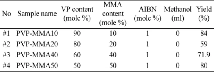 Table 2. The yield of solution co-polymerization