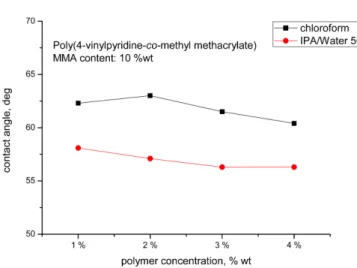 Fig. 5. WCA change of copper surface before and after coating PVP or PVP-MMA.
