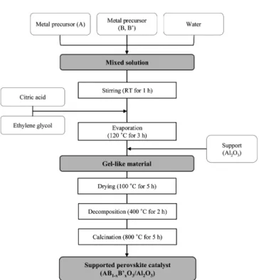 Fig. 3. Schematic diagram of experimental apparatus for oxidation of odor compounds over perovskite catalyst.