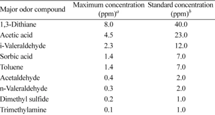 Table 2. Catalytic performance of LaMO 3 (M=Cr, Mn, Fe, Co, and Ni) perovskite catalysts in the oxidation of odor compounds at 300  o C