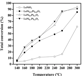 Table 3. Catalytic performance of LaNi 1-x Pt x O 3 (x=0, 0.03, 0.1, and 0.3) perovskite catalysts in the oxidation of odor compounds at 180  o C