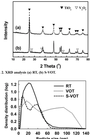 Fig. 3. Particle size distribution of RT, VOT and S-VOT samples.