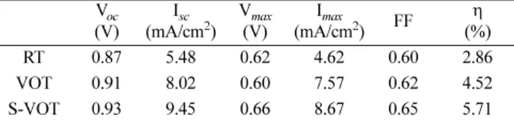 Fig. 7. Mechanism of improved efficiency of manufactured DSSC (a)-1, (a)-2: RT, (b)-1, (b)-2: S-VOT.