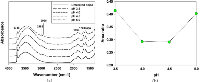 Fig. 2. Effects of reaction medium pH: (a)FTIR absorption spectra in the 4,000-1,350 cm −1  region and (b)peak area ratios.