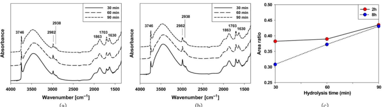 Fig. 4. Effects of MPS molar ratios: (a) FTIR absorption spectra in the 4000-1350 cm −1  region and (b) peak area ratios.