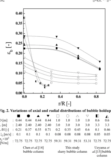 Fig. 3. Effects of gas velocity on the radial distribution of bubble holdup in a slurry bubble column reactor(H/L=0.35, σ L = 0.072 N/m, S C =0.05).
