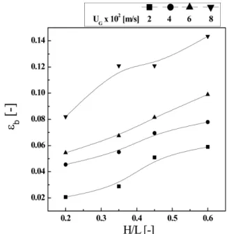 Fig. 5. Effects of solid content on the radial distribution of bubble holdup in a slurry bubble column reactor(H/L=0.45, U G = 0.06 m/s,  σ L =0.072 N/m).