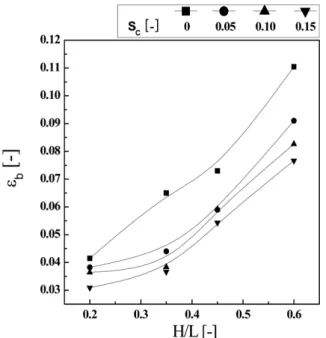 Fig. 8. Effects of solid content on the axial distribution of bubble holdup in a slurry bubble column reactor(r/R=0, σ L =0.072 N/m, U G =0.04 m/s).