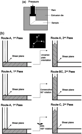Fig. 2. (a)Schematic diagram of ECAE,  (b)Schematic diagrams show- show-ing route-A,route-BC and route-C processes.