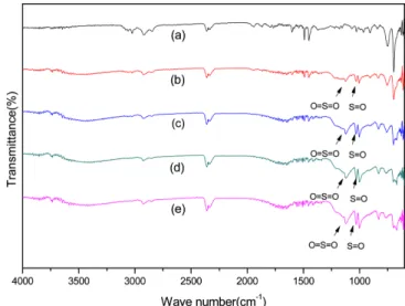 Fig. 2. FT-IR spectra of HIPS film and 3% DVB contained SHIPS ion exchange membranes in various sulfonation time; (a) HIPS, (b)45 min, (c)90 min, (d)135 min and (e)180 min.