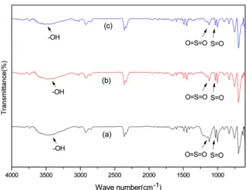 Fig. 3. FT-IR spectra of 135 min sulfonated HIPS-co-DVB mem- mem-branes in various crosslinking time (min); (a)20, (b)40 and (c)60.