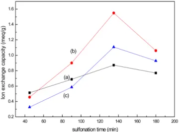 Fig. 7. Electrical resistance of SHIPS ion exchange membranes in various crosslinking time (min); (a) 20, (b) 40 and (c) 60.