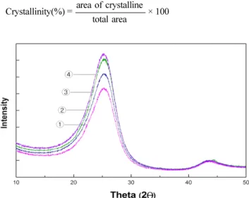 Fig. 2. XRD curves of PAN-based carbon fibers heat treated at ① 1000, ②1200, ③1400, and ④1500 o C for 1 hr in argon flow.