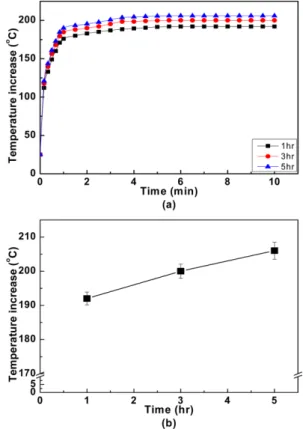 Fig. 5. (a)Surface temperature increase of carbon fiber tows heat treated at 1000 o C, 1200 o C, 1400 o C and 1500 o C for 1 hr as a function of contact time at 4 V, (b)relationship between surface temperature increase(10 min contact time of Fig
