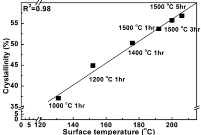 Fig. 8. Surface temperature increase of carbon fiber tows as a func- func-tion of crystal size(Lc).