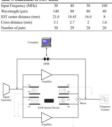 Table 1. Dimensions of SAW sensor