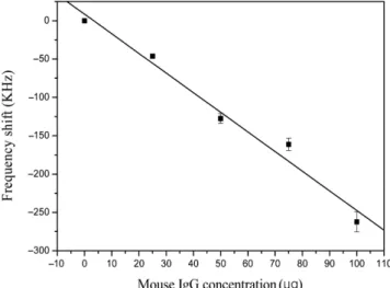Fig. 8. Frequency change of the sensing channel over time when exposed to the MIgG.