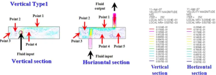 Fig. 3. The 2D modeling results of velocity distribution in vertical types. (a)Modeling results of velocity distribution from the 2D point(vertical and horizontal section) of view in vertical type 1