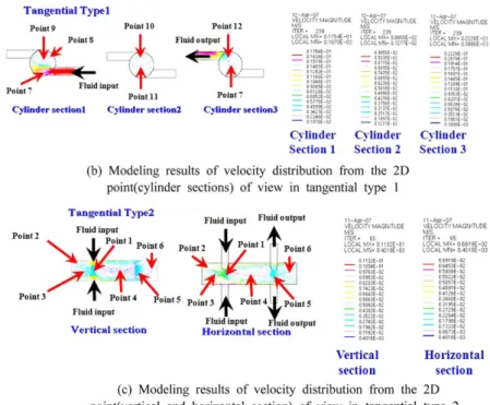 Fig. 6. The 3D modeling results of state pressure distribution in tangential type.