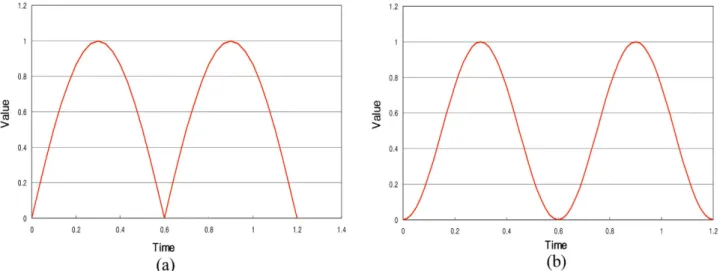 Fig. 4 에서 (a)와 (b)는 시간 함수 값이 sine 반주기일 때 model 1 에서의 속도벡터와 압력분포의 CFD 모델링 결과이다. 시간에 따라 수축·이완되는 기구에 의한 튜브의 변형과정을 보여주고 있으며 이