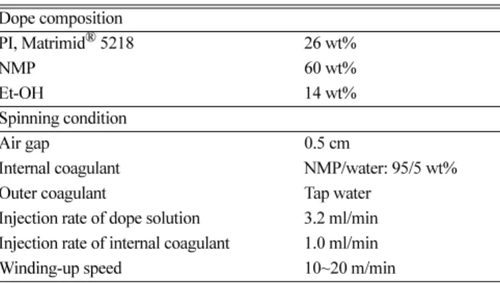 Table 2. Specification of hollow fiber membrane module Polyimide hollow fiber membrane module