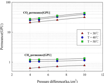Fig. 6. Effects of temperature and retentate flow rate on H 2 S and CO 2  removal efficiency.