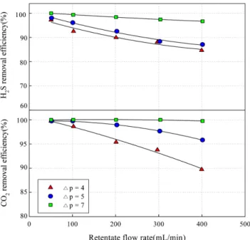 Fig. 11. Effects of pressure and retentate flow rate on stage cut.