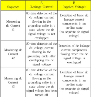 Table 1. Sequence of measurement