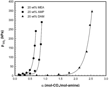 Fig. 3 은 MEA, AMP 및 DAM에 대하여 각각 중량 농도가 20 wt%