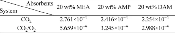 Fig. 6. GC Chromatogram of partially degraded aqueous MEA and AMP solutions in CO 2  and CO 2 /O 2  system(A: MEA, B: AMP).