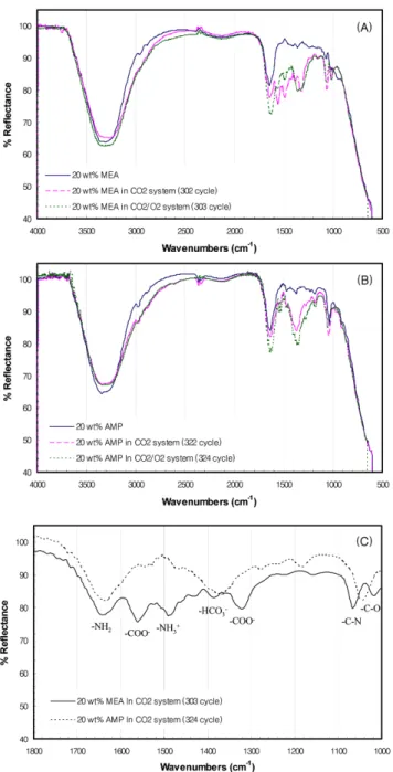 Fig. 7 은 O 2 에 의한 영향을 FT-IR spectrum 분석으로 살펴보기 위 하여 O 2 에 의한 영향이 뚜렷한 20 wt% MEA와 20 wt% AMP에 대 한 CO 2 , CO 2 /O 2 계에서 약 300 cycle 동안 흡수/재생 연속실험을 수 행한 후 수용액의 FT-IR spectrum을 비교하여 나타낸 것이다