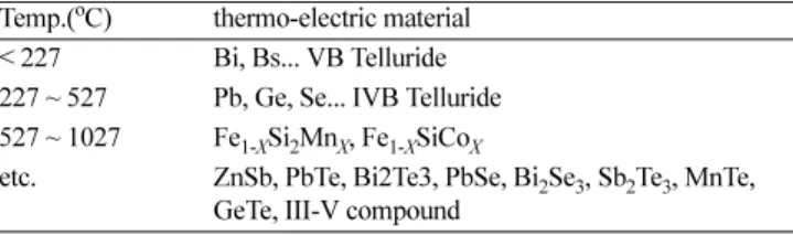 Fig. 1. Principle of p-n semiconductor.