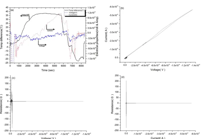 Fig. 9. Thermo-electric characteristics of Li(NH 3 ) n  with variations of temperature