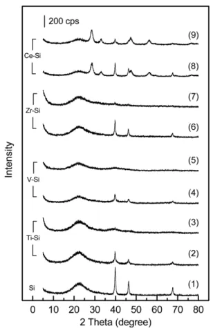 Fig. 2 에 백금 촉매의 TEM 사진을 보였다. Pt/Ti-Si에 담지된 백금 알갱이는 2~20 nm로 크고 크기 폭이 넓으나, Ti-Si에 백금 전구체를 담지한 후 과산화수소로 처리하여 제조한 Pt/Ti-Si-HT에서는 백금 알 갱이가 1~3 nm로 작고 크기도 아주 균일하였다