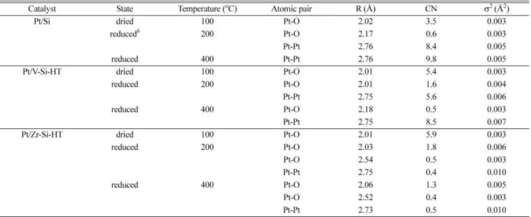 Table 2. Structural parameters of platinum catalysts supported on silica, vanadia- and zirconia- incorporated silicas a