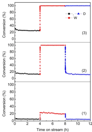 Fig. 8. Conversion profiles of carbon monoxide as a function of time on (1) Pt/Si, (2) Pt/Zr-Si and (3) Pt/Zr-Si-HT catalysts at 165  o C