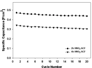 Table 2. XPS analysis of mesoporous ACF HNO 3 treatment time Fe ion exchange time atomic percent (%) C O Fe 2h 24h 92.30 7.70 0 4h 24h 92.14 7.86 0