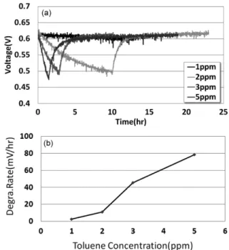 Fig. 1. Experimental apparatus for effect of toluene on PEMFC perfor- perfor-mance.