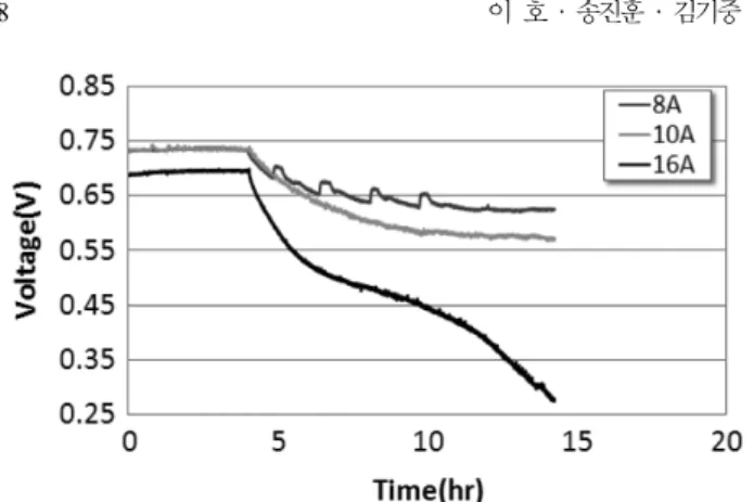 Fig. 8. Comparison of cell voltage changes at 65 o C and 80 o C with 3.0 ppm toluene injection