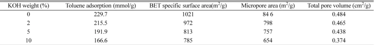 Table 1. Characteristics of KOH impregnated active carbons and their toluene adsorption capacities