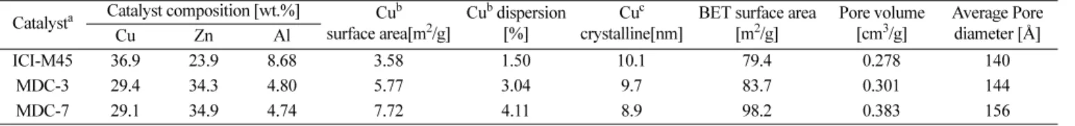 Fig. 1. The temperature-programmed reduction patterns of the fresh commercial catalysts, viz