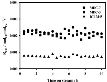 Fig. 5. The steady-state methanol conversion for the steam reform- reform-ing of methanol over different catalysts at 473 K