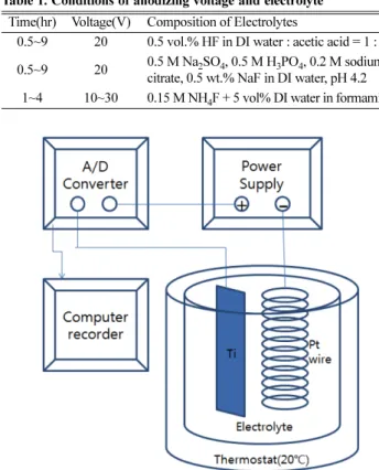 Fig. 2. Change of current density with anodizing time and electrolyte.