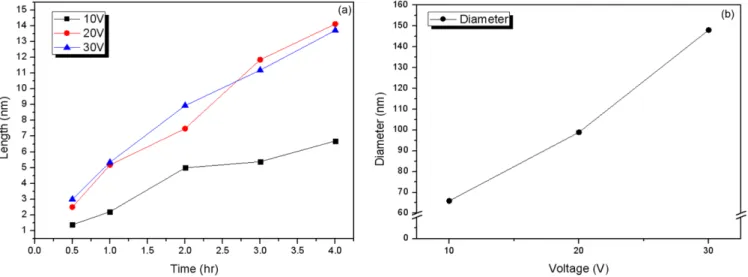 Fig. 7. (a)Length of the TNT as increasing of voltage and anodizing time, and (b)diameter of the TNT as increasing of voltage, for the forma- forma-mide + 0.15 M NH 4 F + 5 vol% DI water