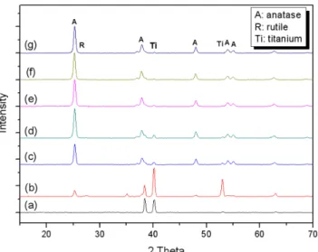 Fig. 8. XRD patterns of sample fabricated at different conditions after 500 o C heat treatment