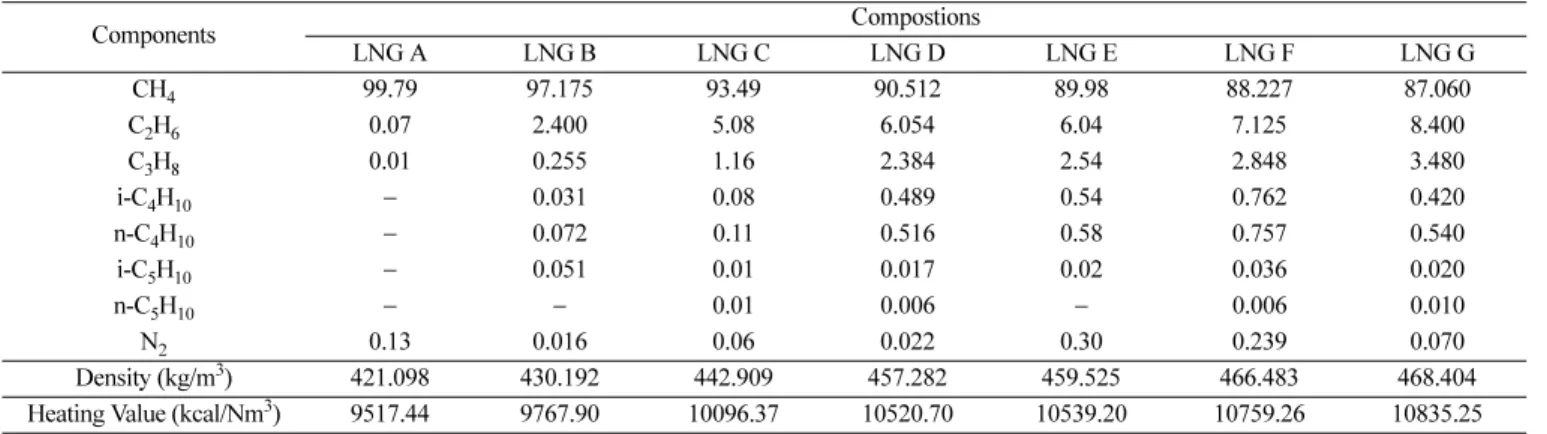 Table 1. Regression data for correlating between calorific value and density of LNG
