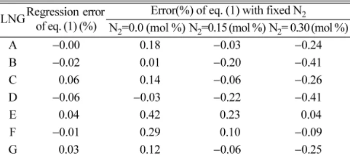 Table 3. LNG(l) density coefficient : temperature range between