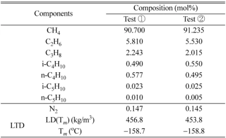 Table 6. Raw data of LNG measured to verify the accuracy of this study